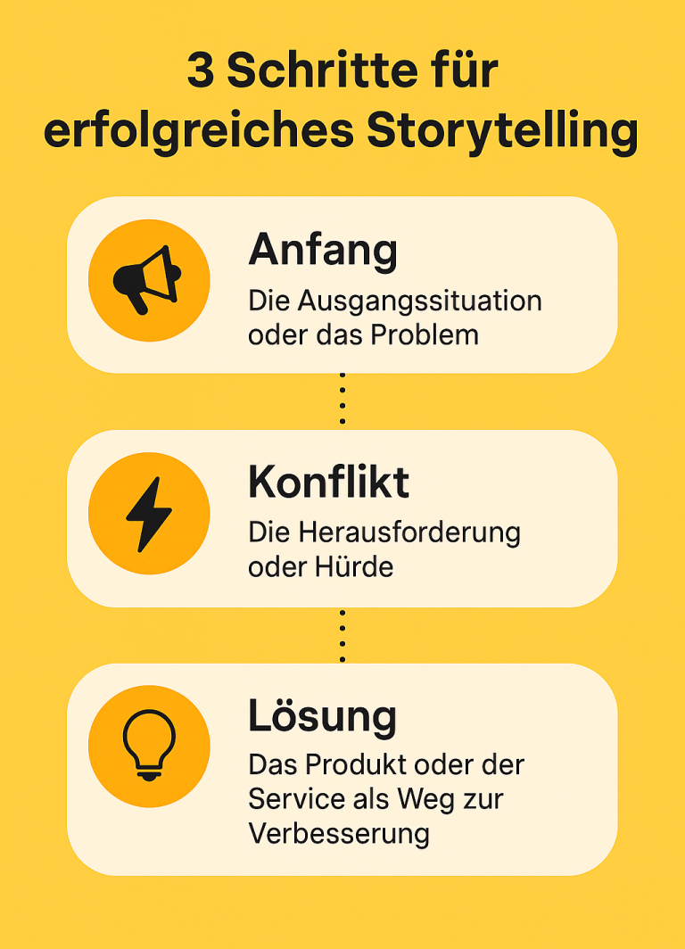 Grafik zum Thema Storytelling im Online Marketing